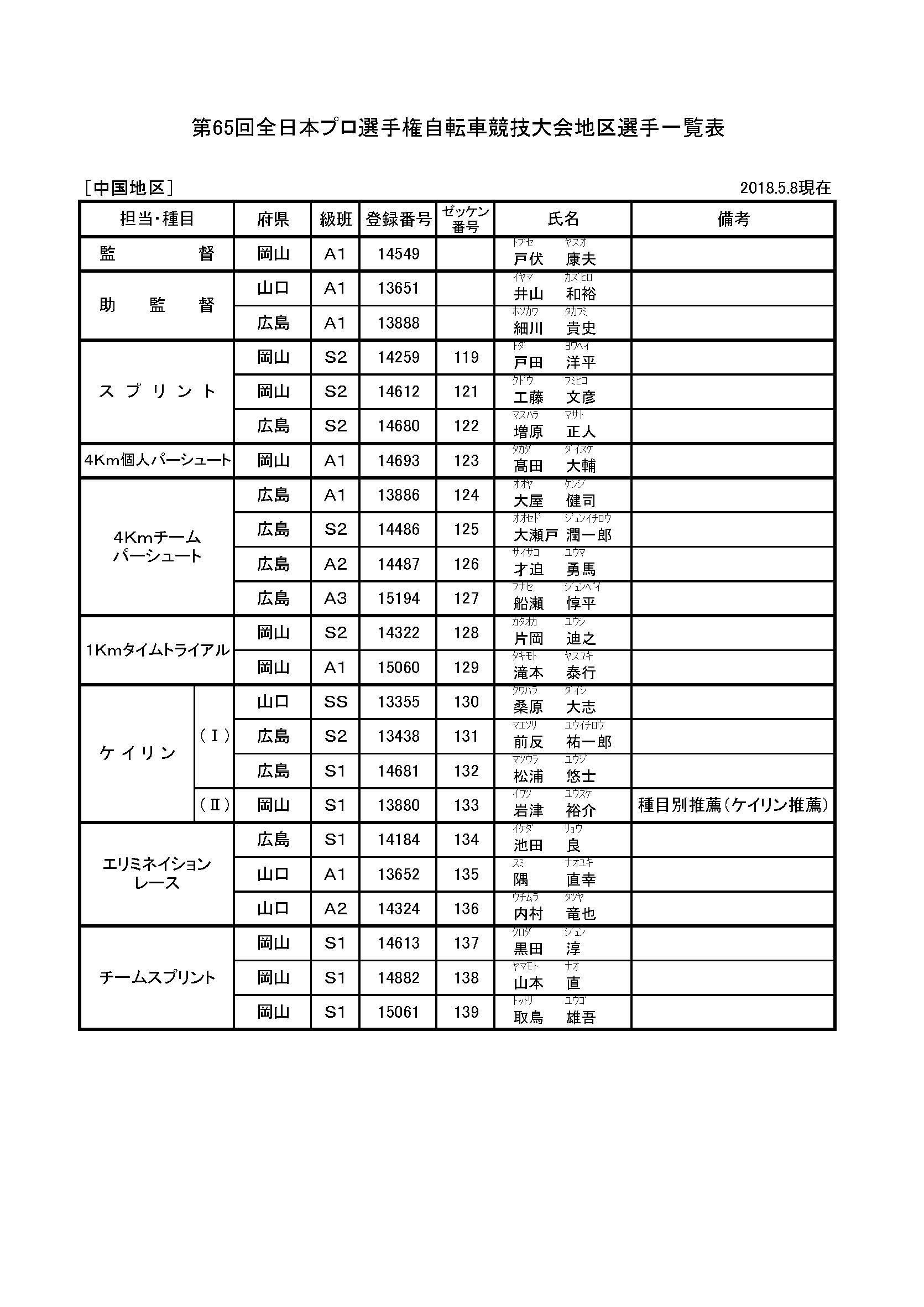 第65回全日本プロ選手権自転車競技大会 出場予定選手