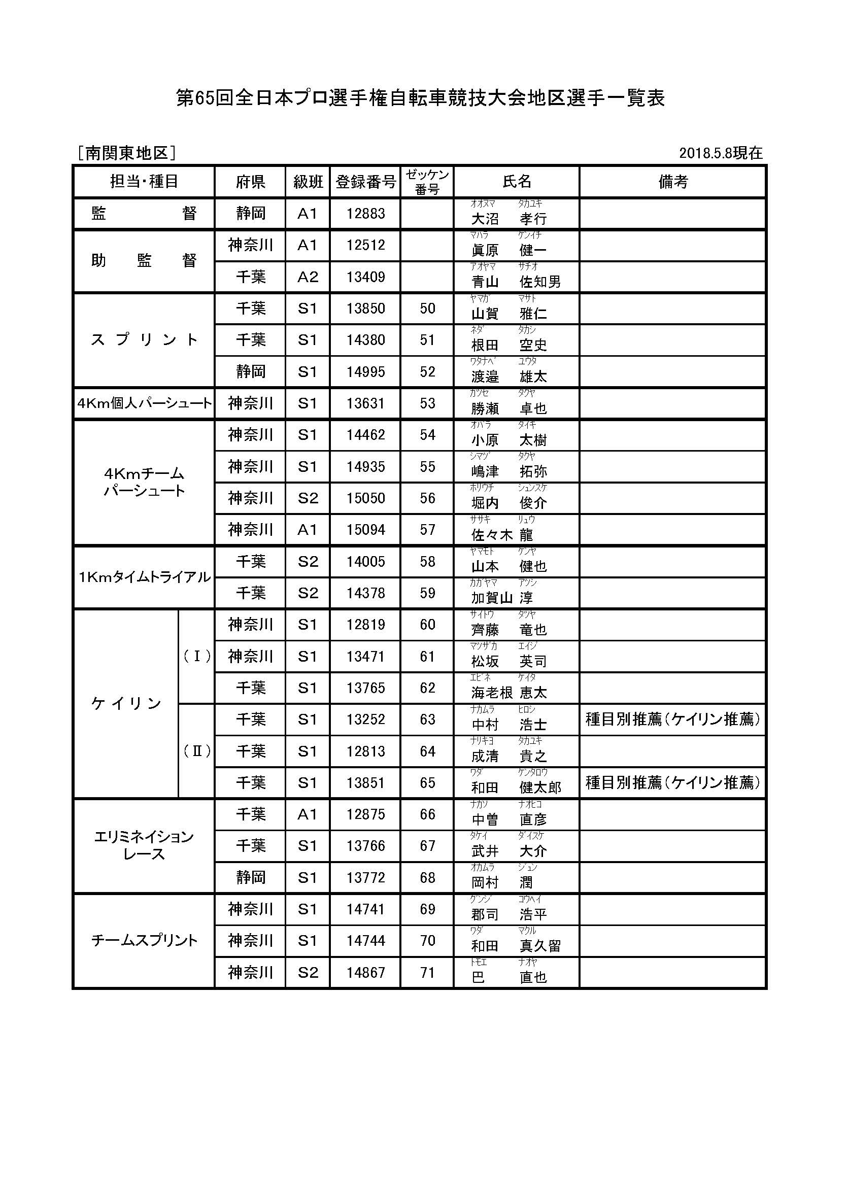 第65回全日本プロ選手権自転車競技大会 出場予定選手