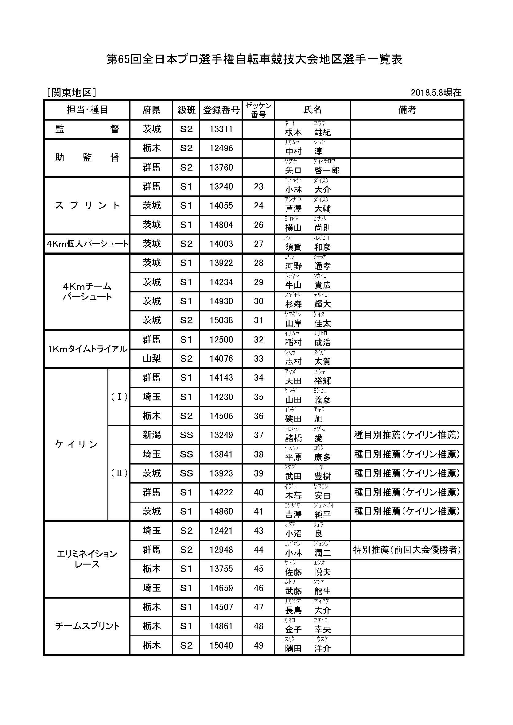 第65回全日本プロ選手権自転車競技大会 出場予定選手