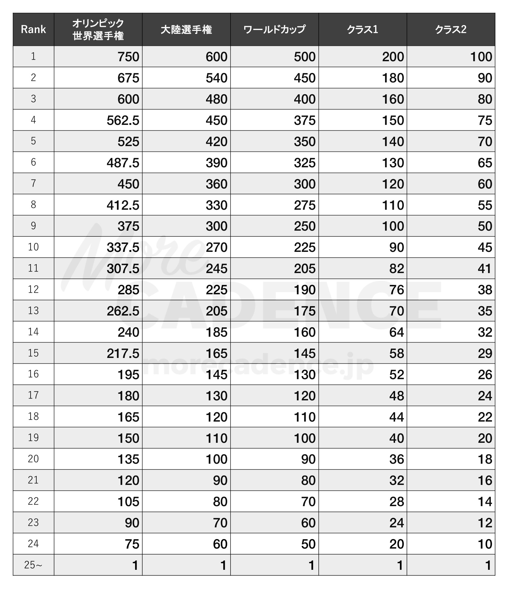 UCIポイント付与数（個人種目）