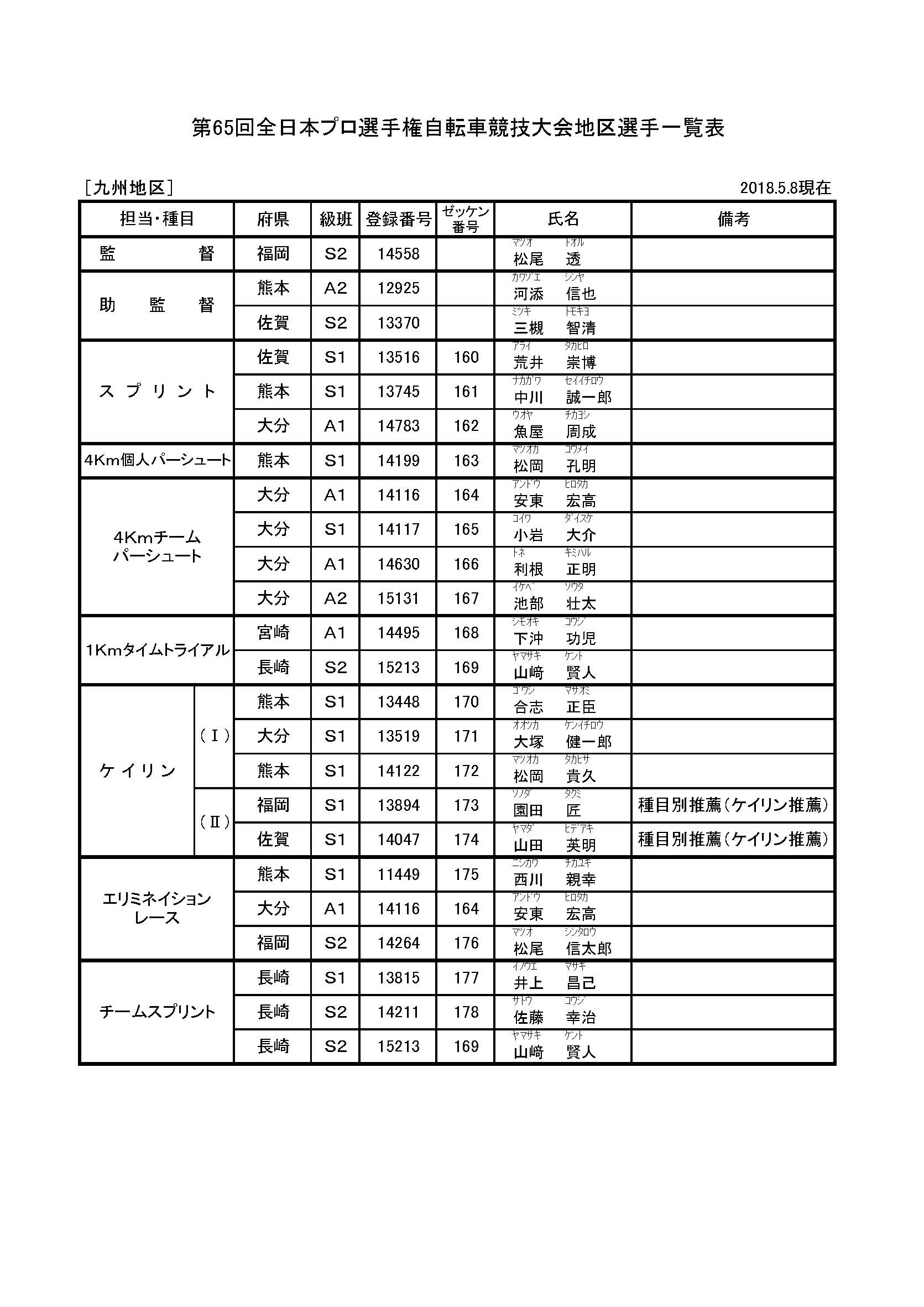 第65回全日本プロ選手権自転車競技大会 出場予定選手