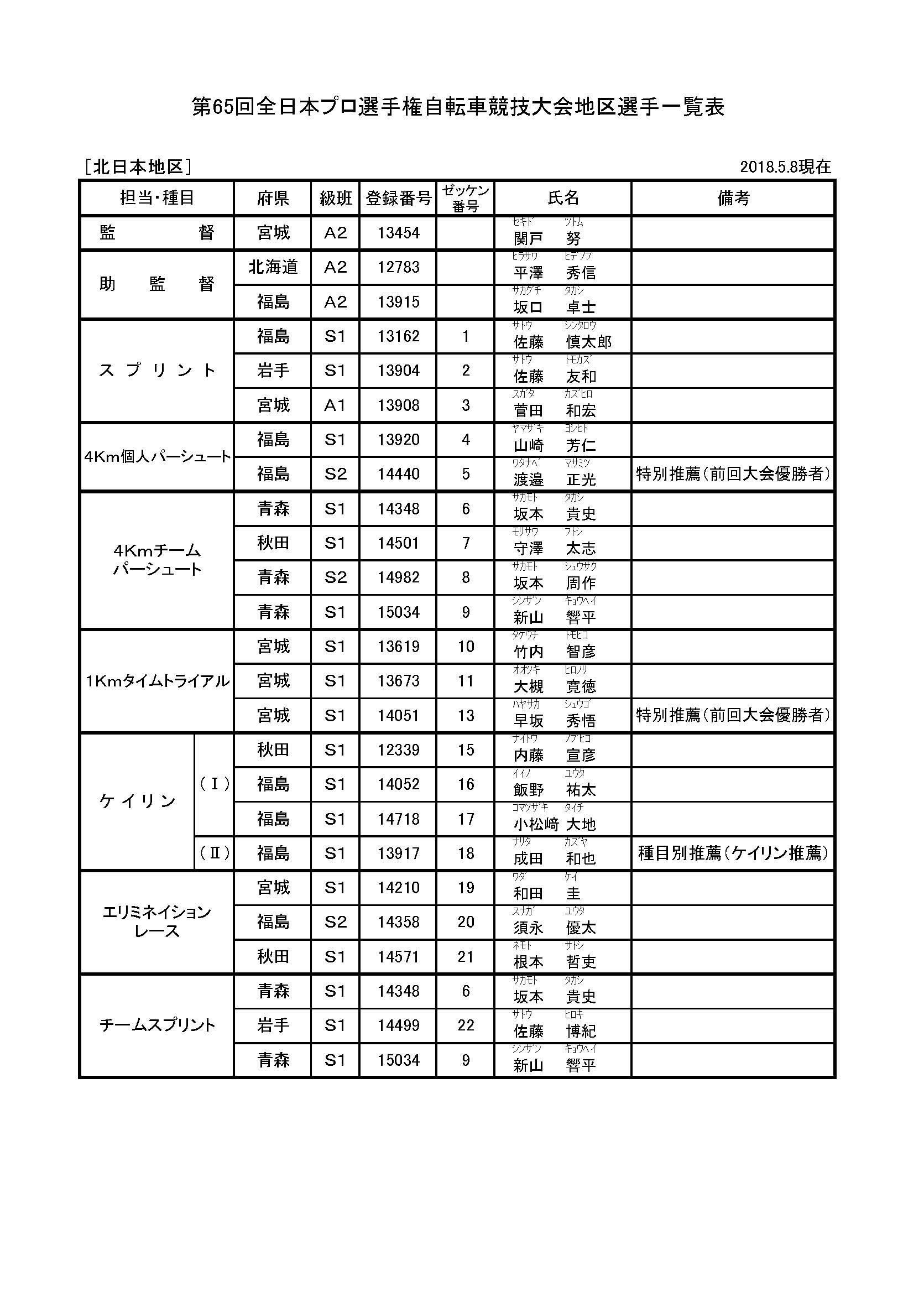 第65回全日本プロ選手権自転車競技大会 出場予定選手