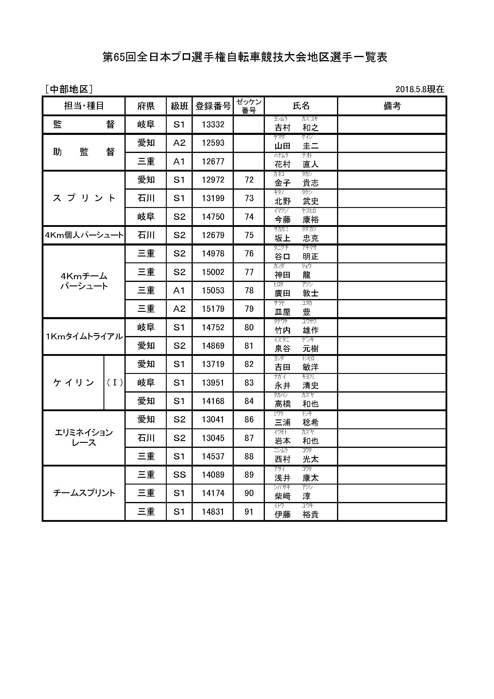 第65回全日本プロ選手権自転車競技大会 出場予定選手