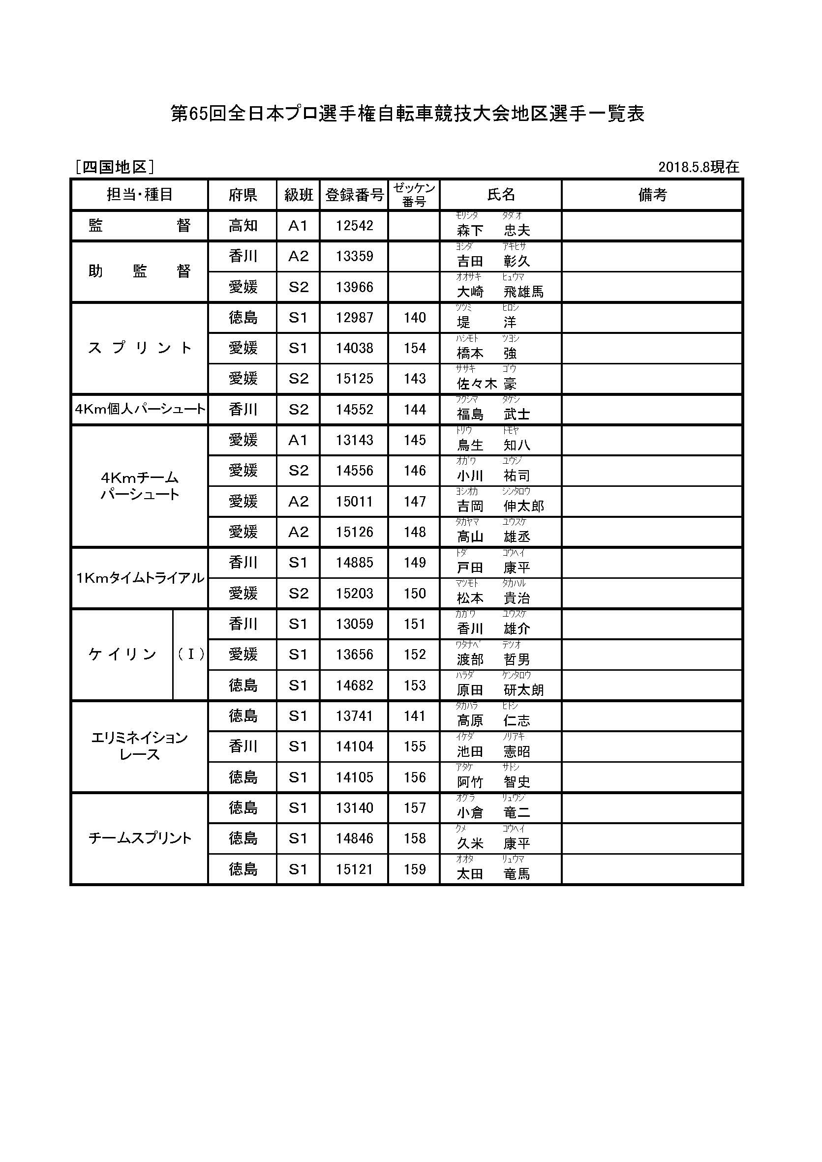 第65回全日本プロ選手権自転車競技大会 出場予定選手