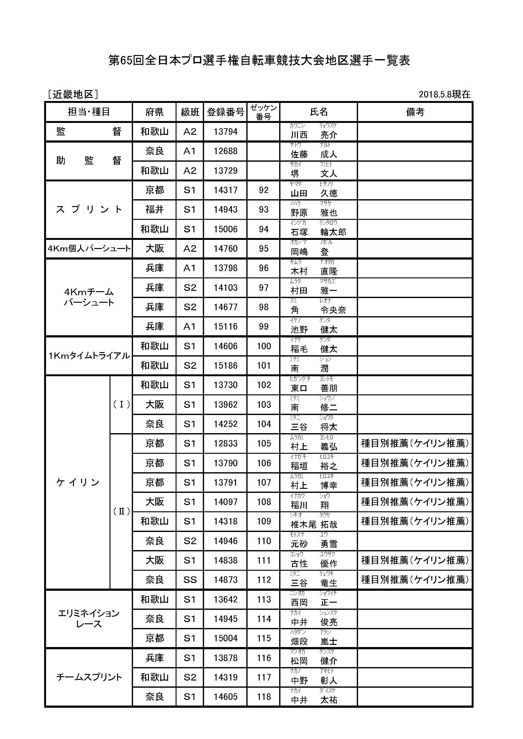 第65回全日本プロ選手権自転車競技大会 出場予定選手