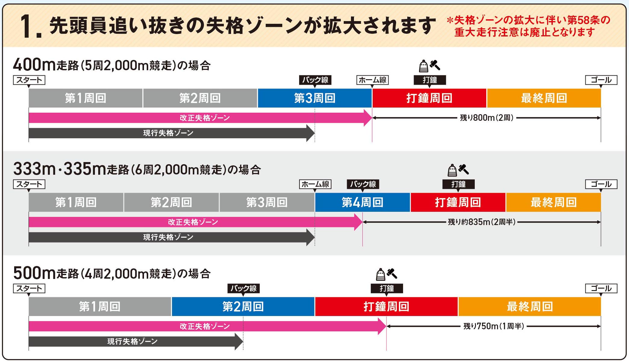 競輪 競技規則等の一部改正について