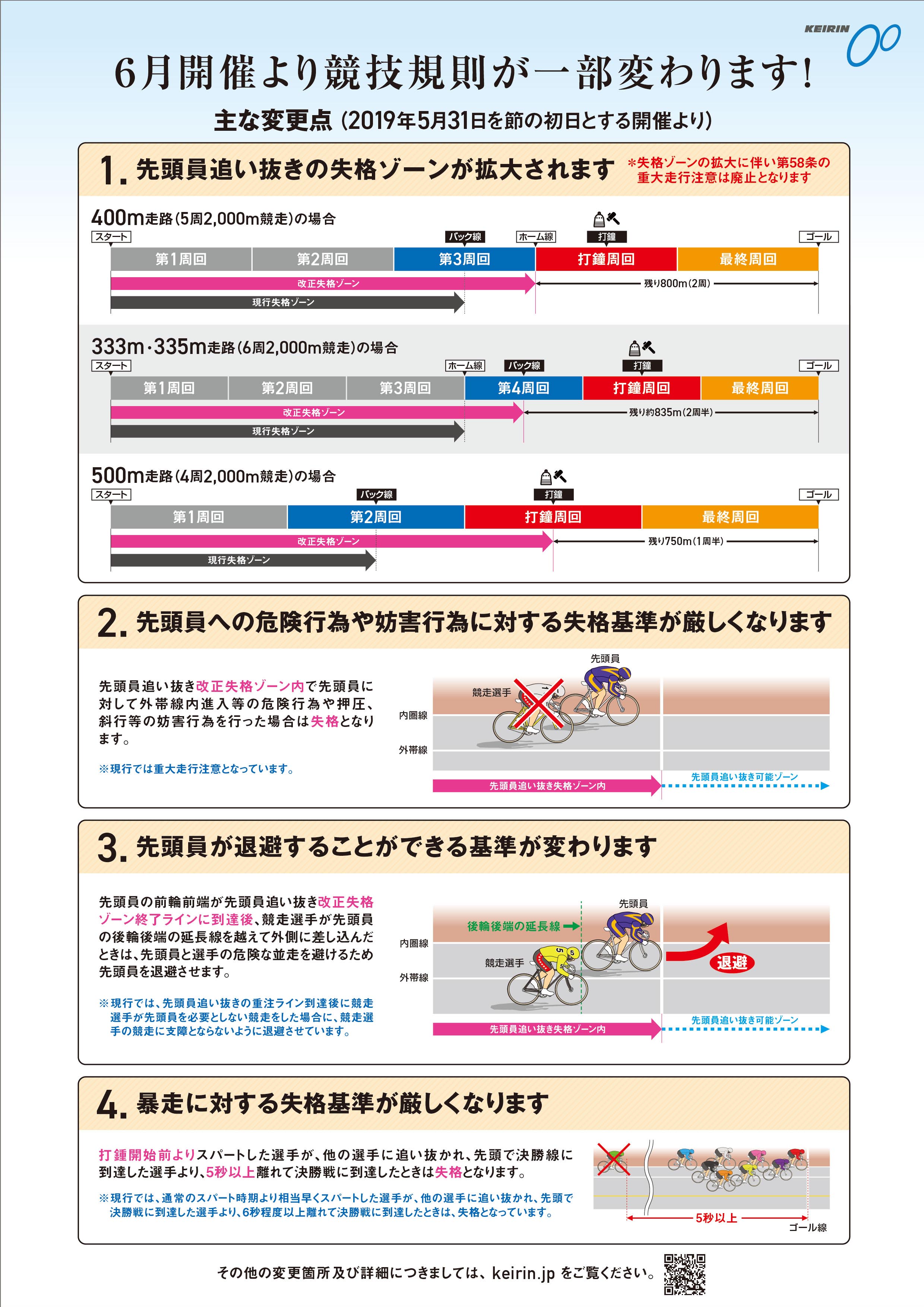 競輪 競技規則等の一部改正について