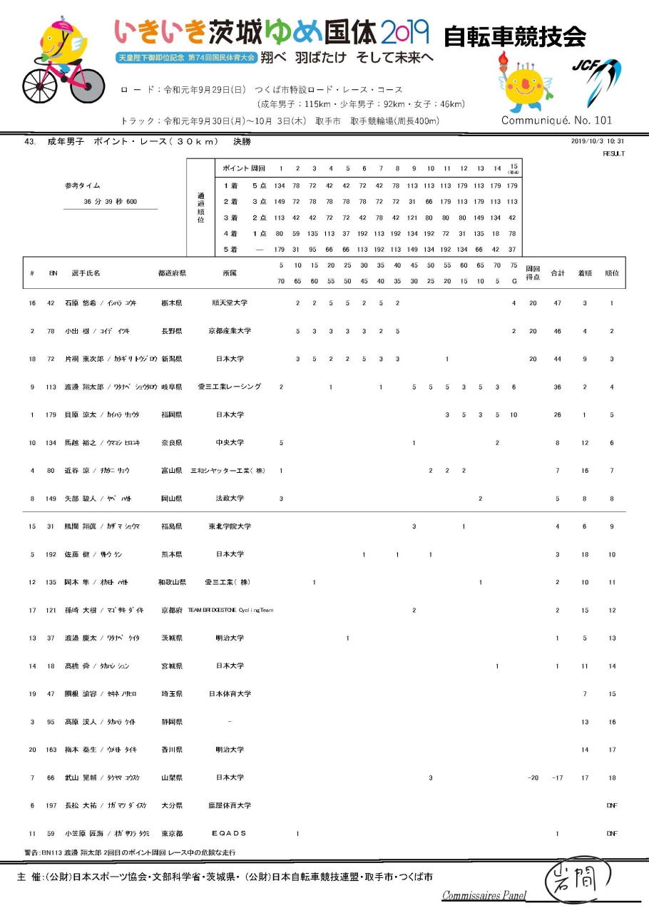 成年男子ポイントレース リザルト/茨城国体