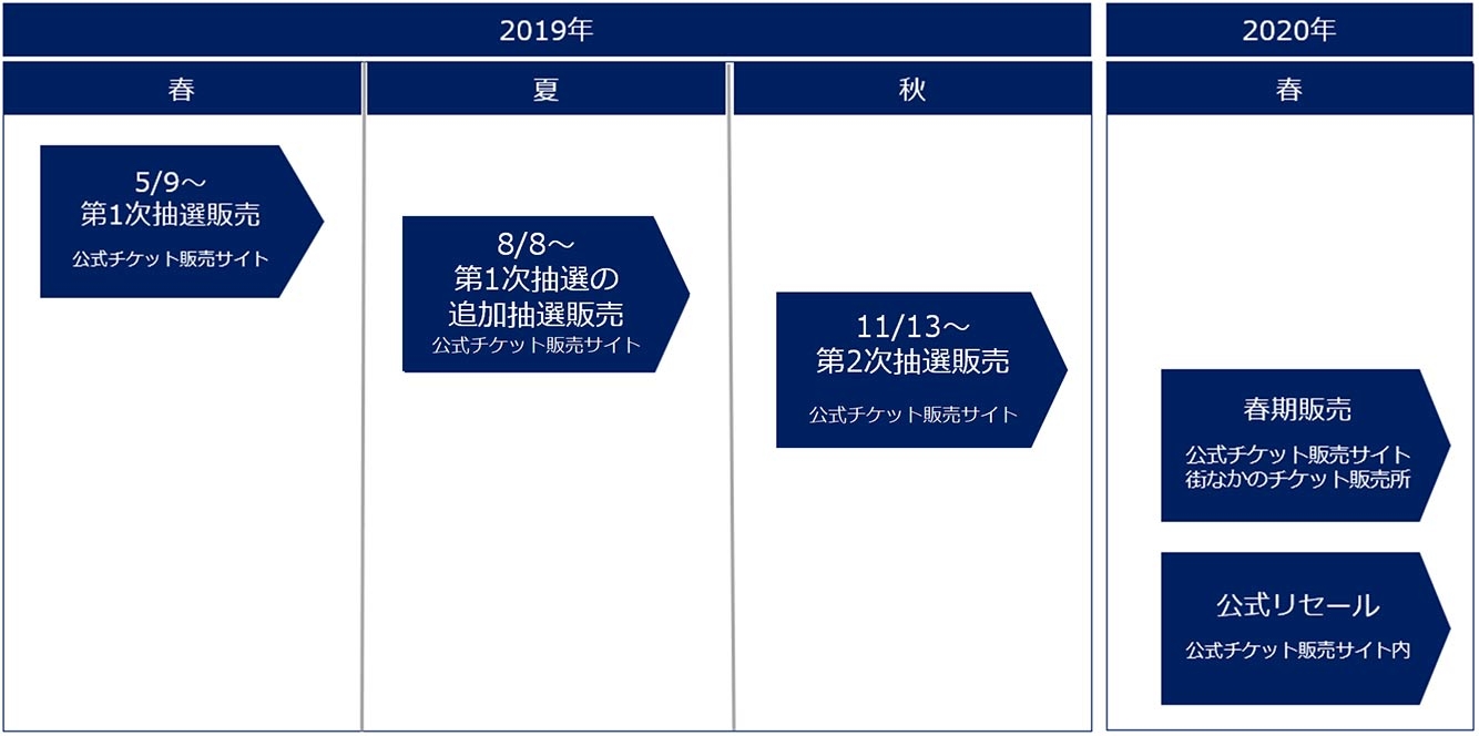 オリンピックチケット 2次抽選