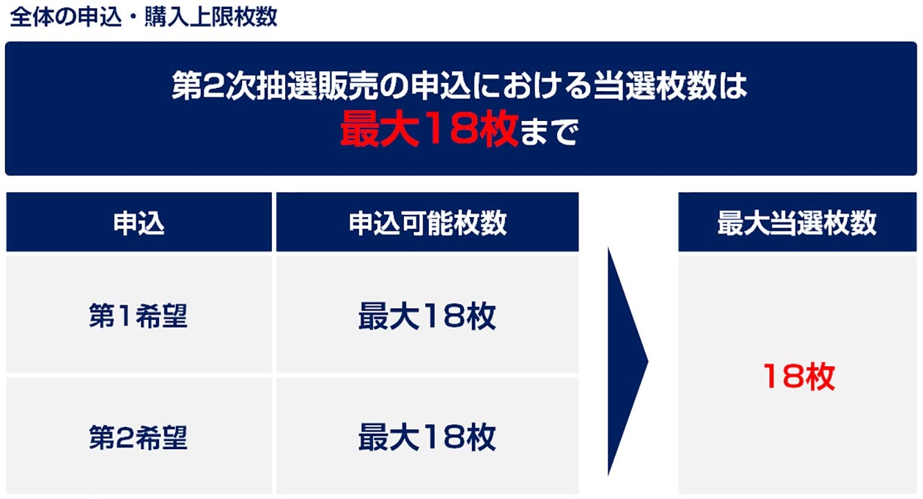 オリンピックチケット 2次抽選