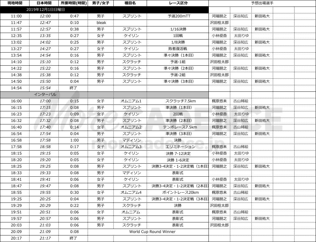 2019-20トラックワールドカップ第3戦