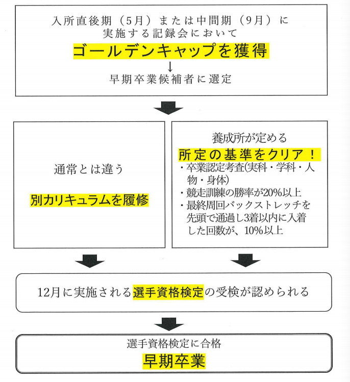 競輪選手養成所 早期卒業