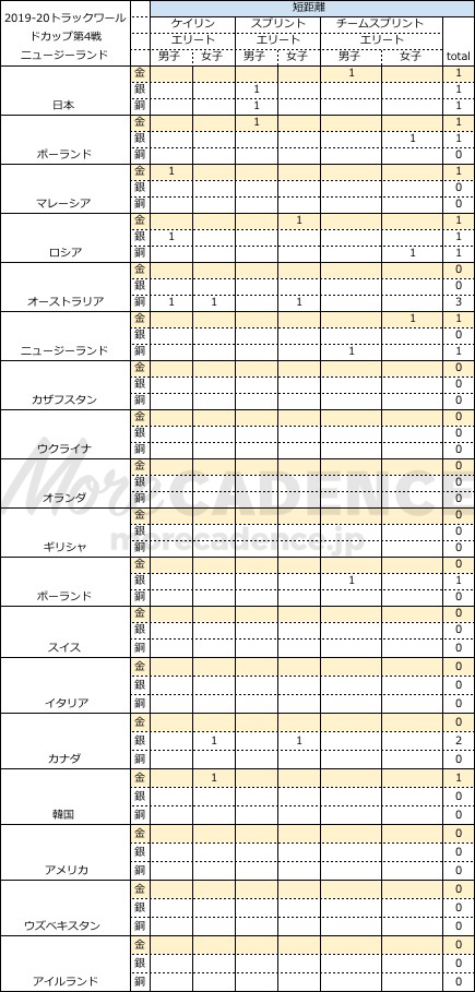 トラックワールドカップ第4戦 メダル獲得