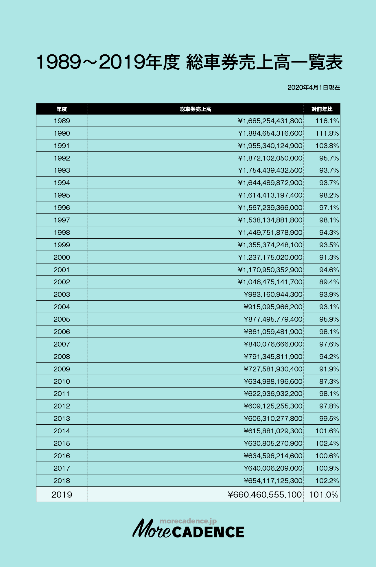 1989~2019年度 総車券売上高