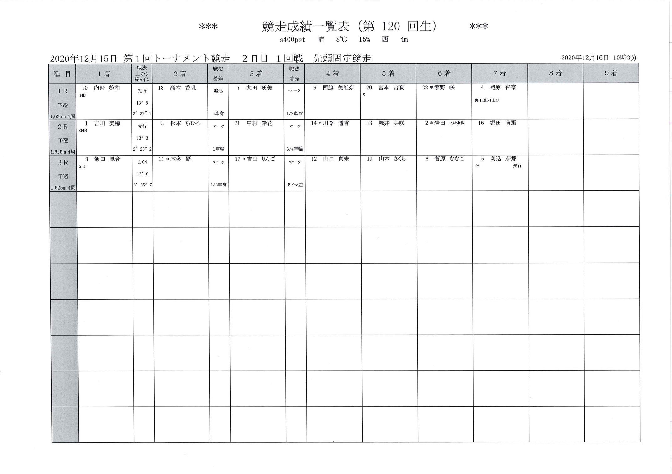 2020年12月15日第1回トーナメント競走（120回生（女子））2日目1回戦