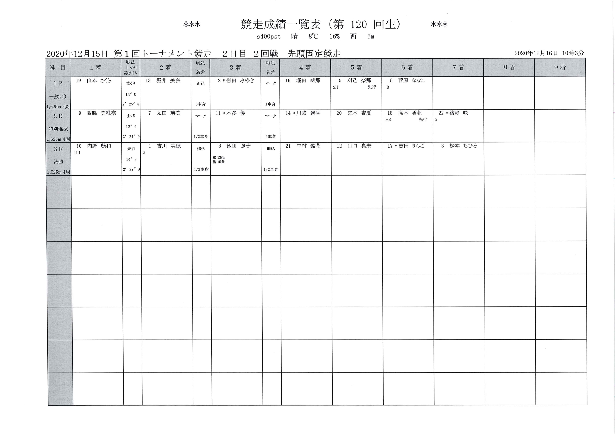 2020年12月15日第1回トーナメント競走（120回生（女子））2日目1回戦