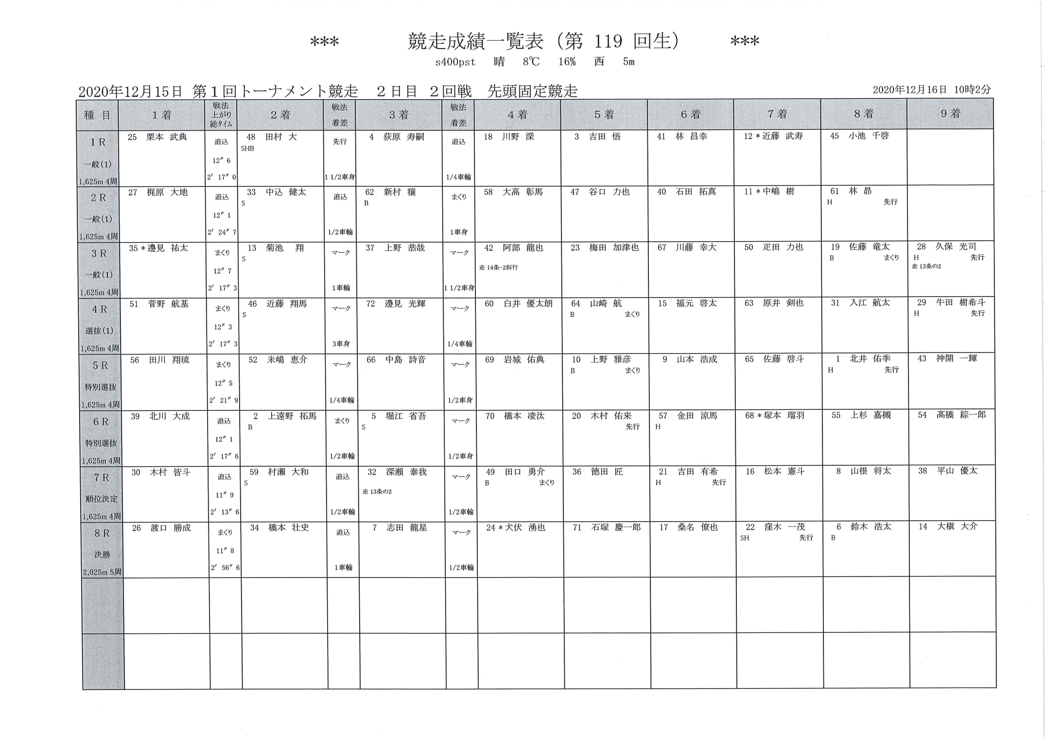 2020年12月15日第1回トーナメント競走（119回生（男子））2日目2回戦