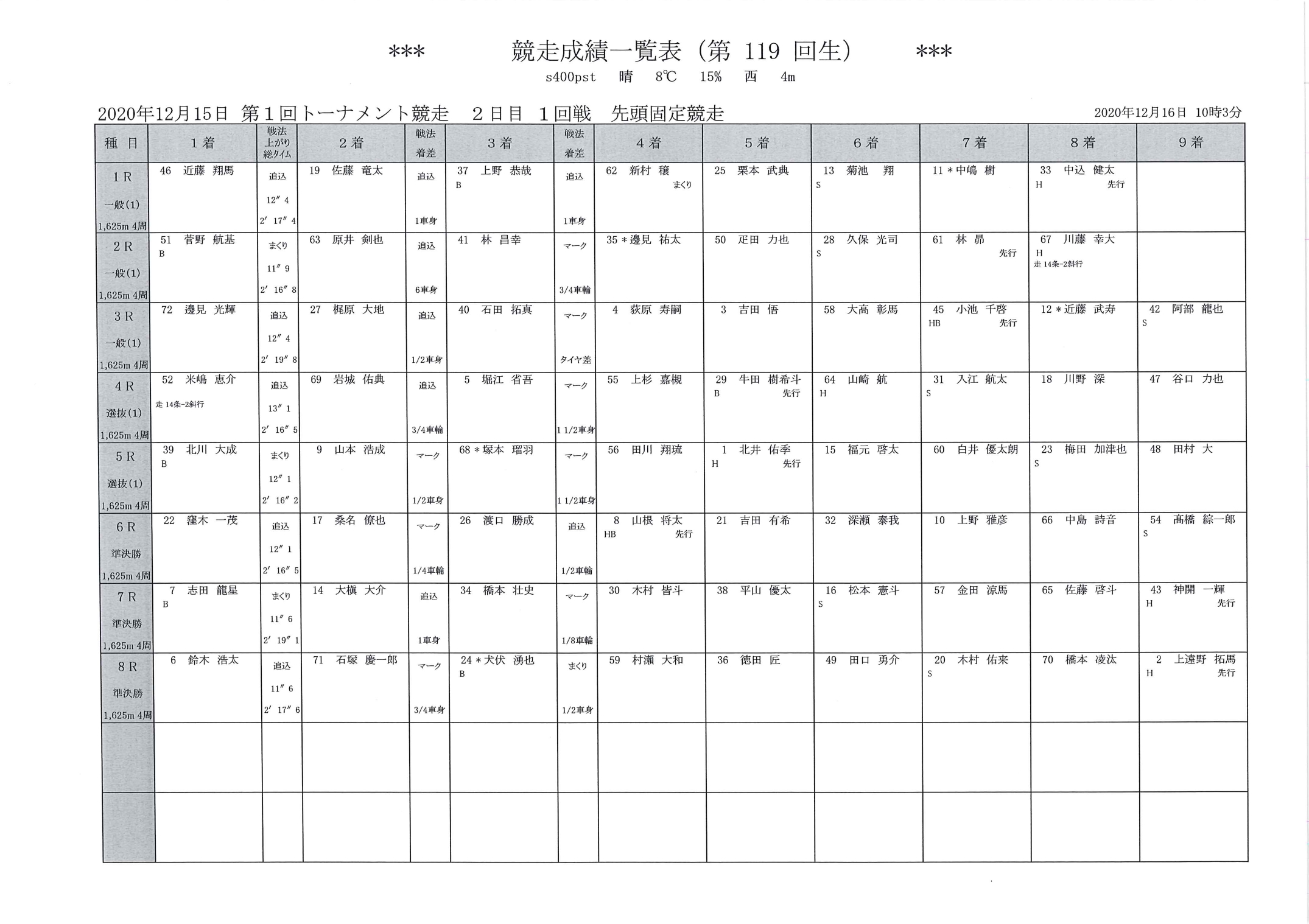 2020年12月15日第1回トーナメント競走（119回生（男子））2日目1回戦