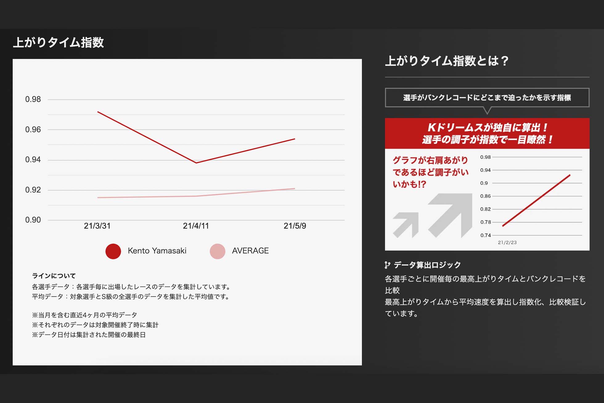 チーム楽天Kドリームス 上がりタイム指数