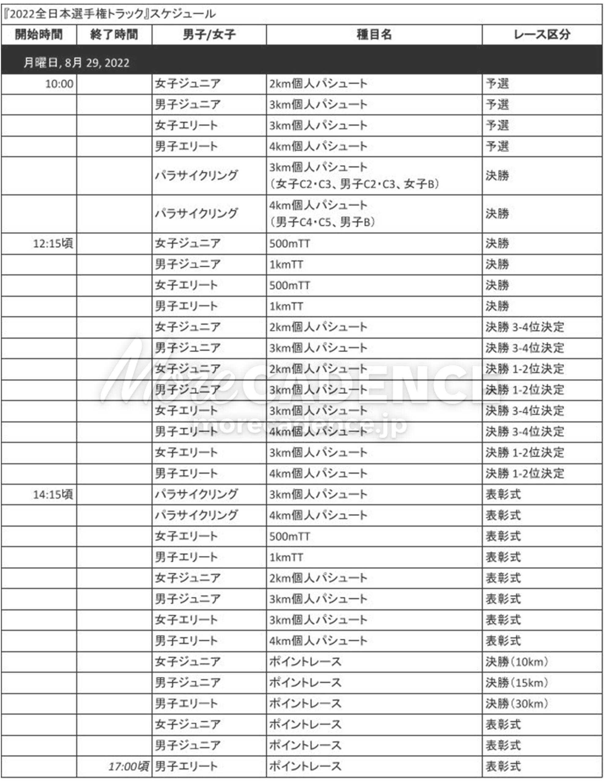 2022全日本選手権トラック スケジュール 4日目 8月29日