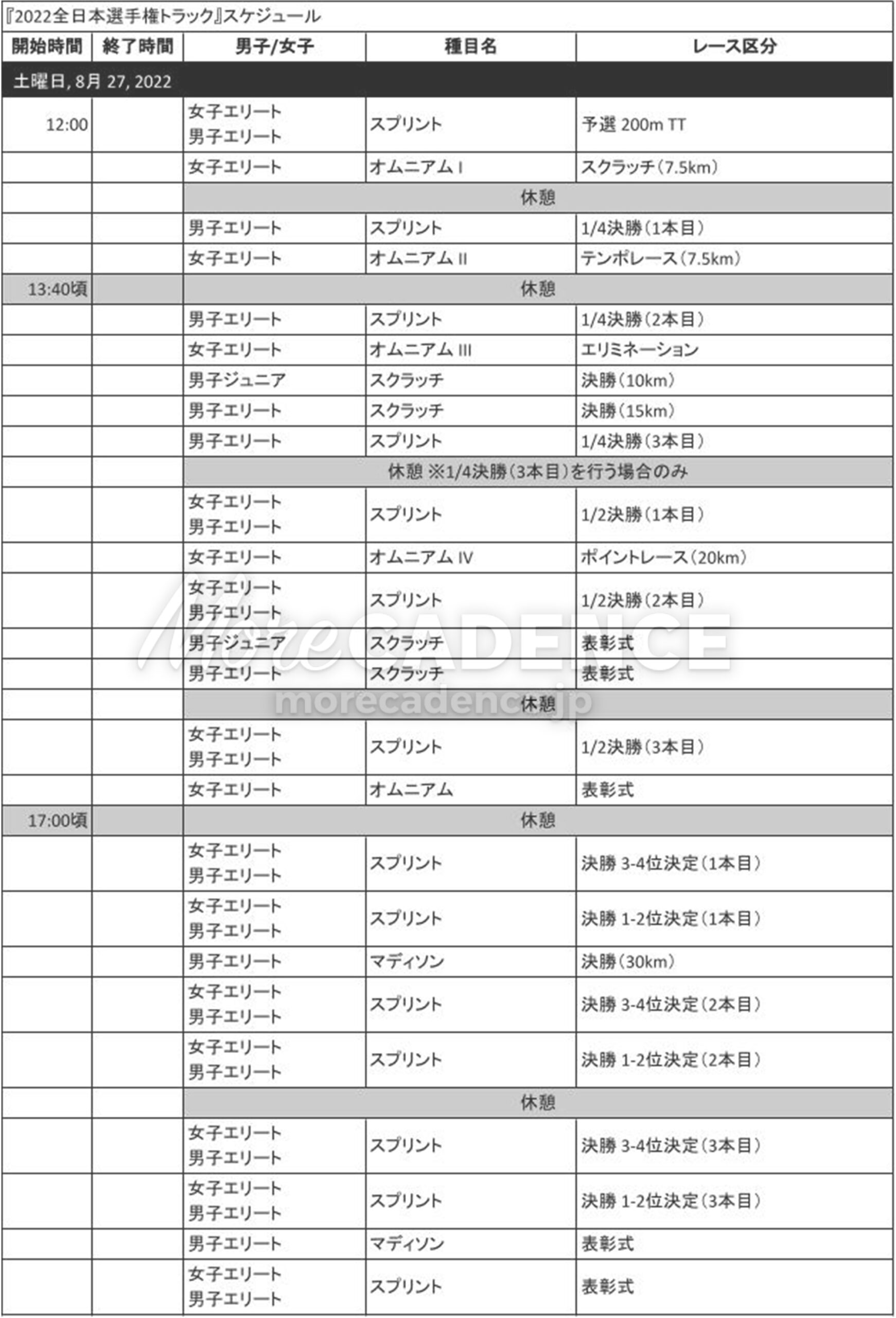 2022全日本選手権トラック スケジュール 4日目 8月27日