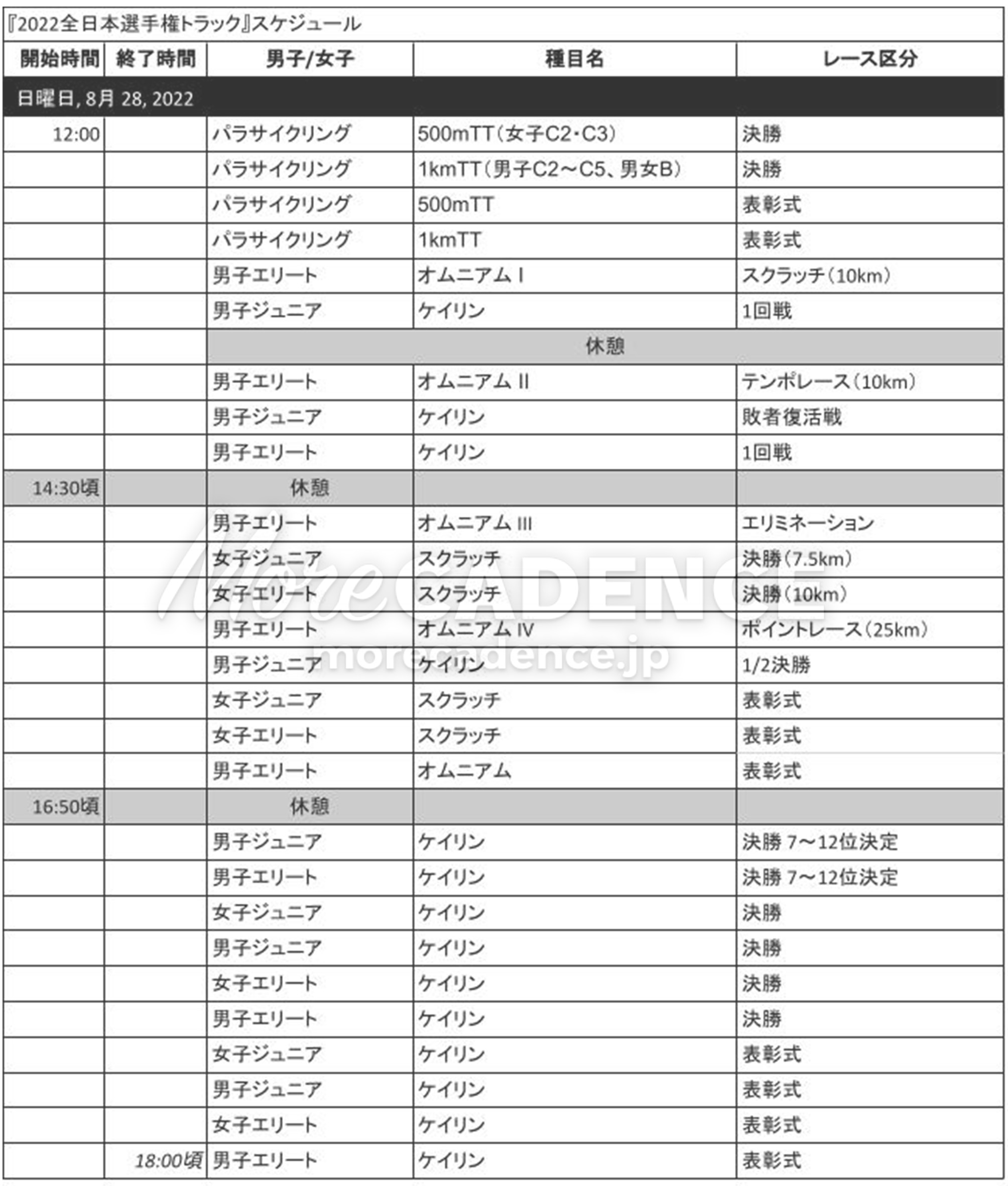 2022全日本選手権トラック スケジュール 3日目 8月28日