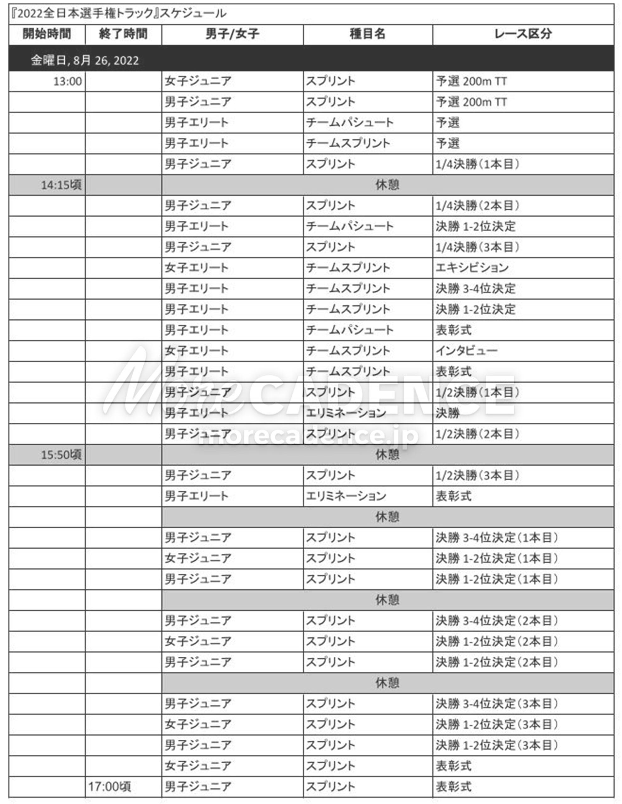 2022全日本選手権トラック スケジュール 4日目 8月26日