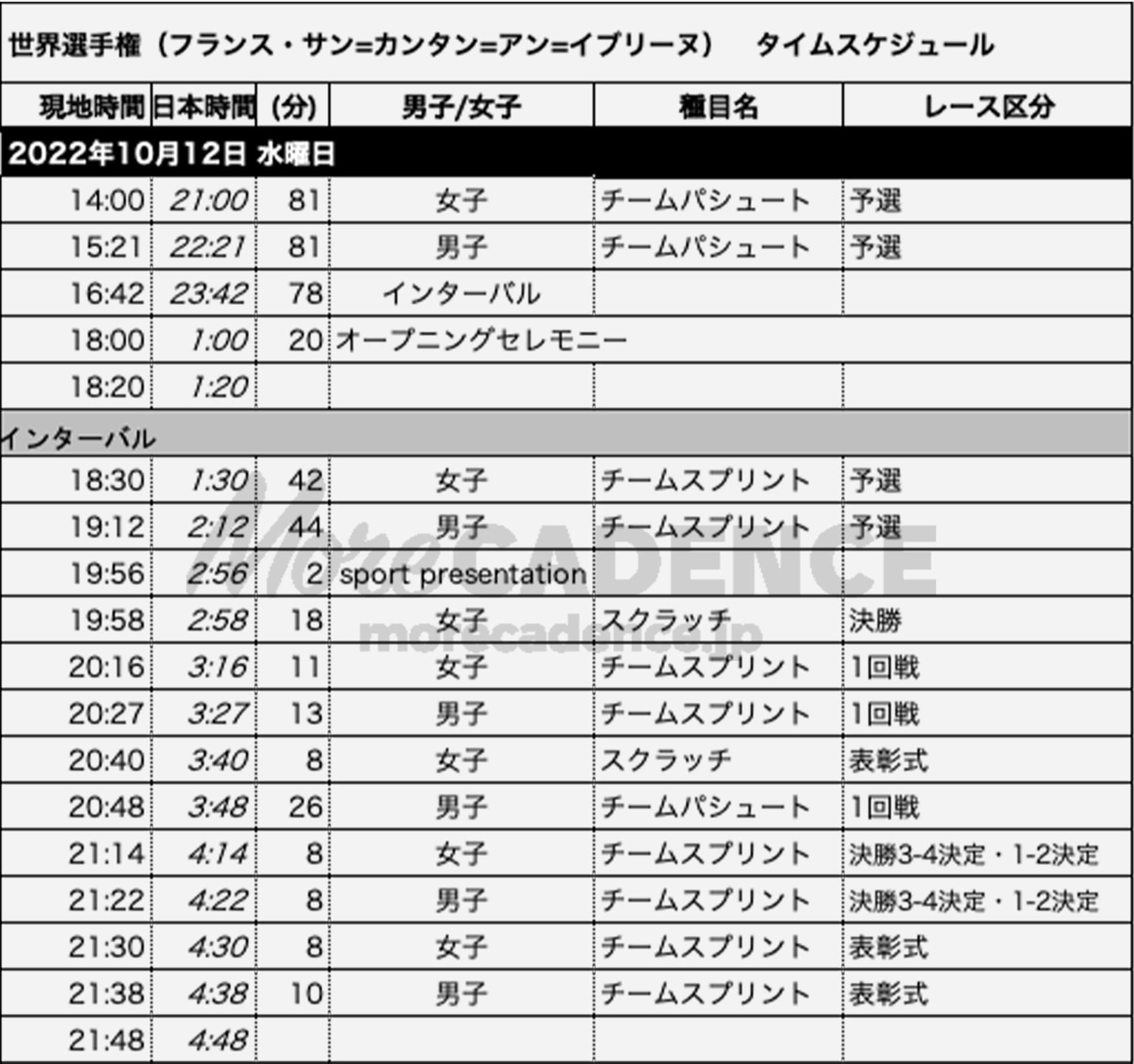 2022世界選手権トラック