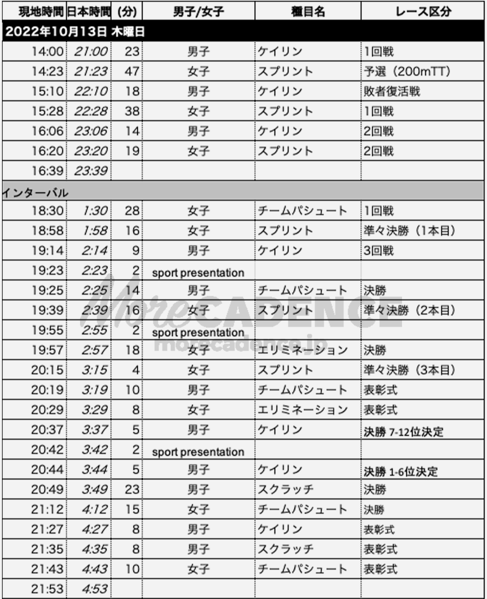 2022世界選手権トラック