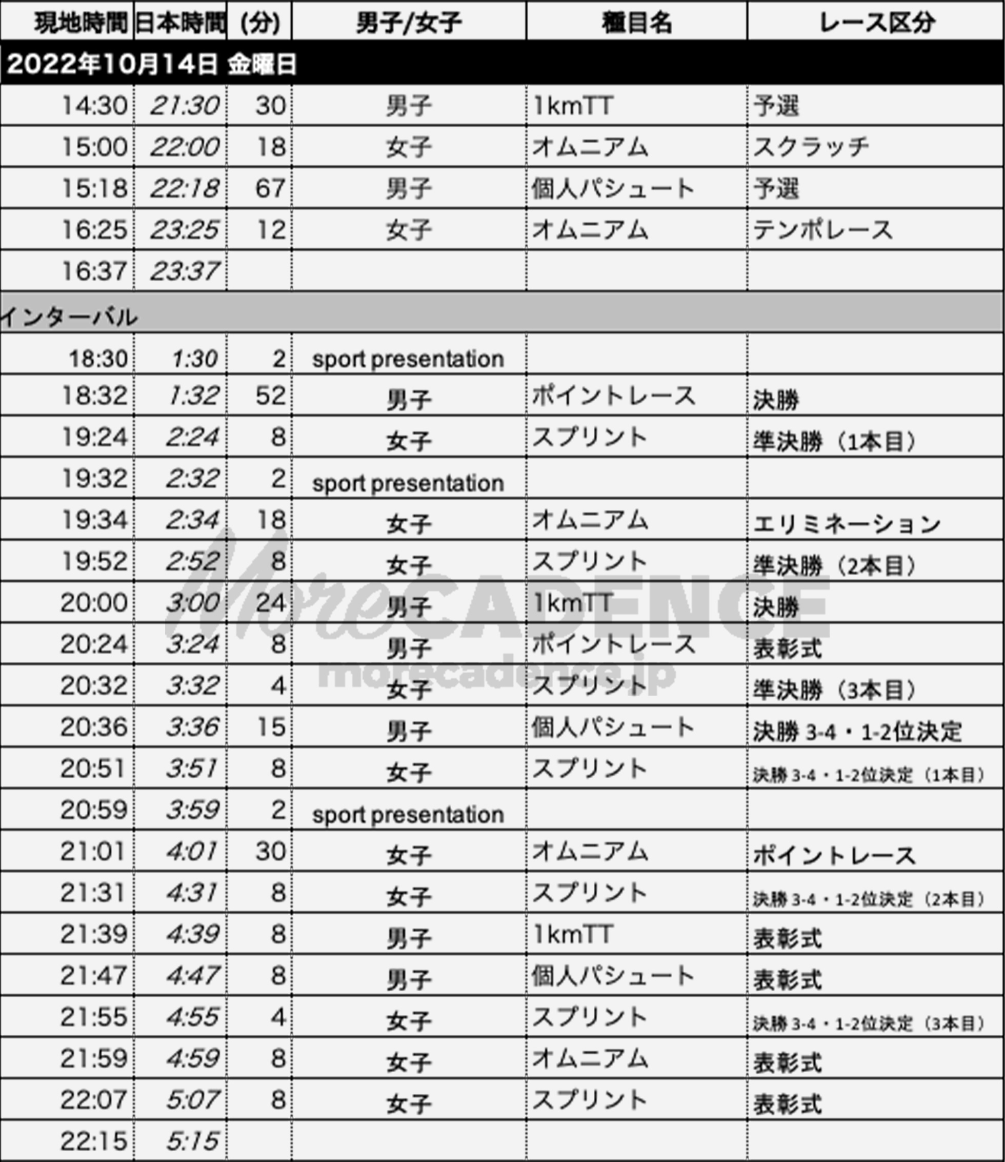 2022世界選手権トラック