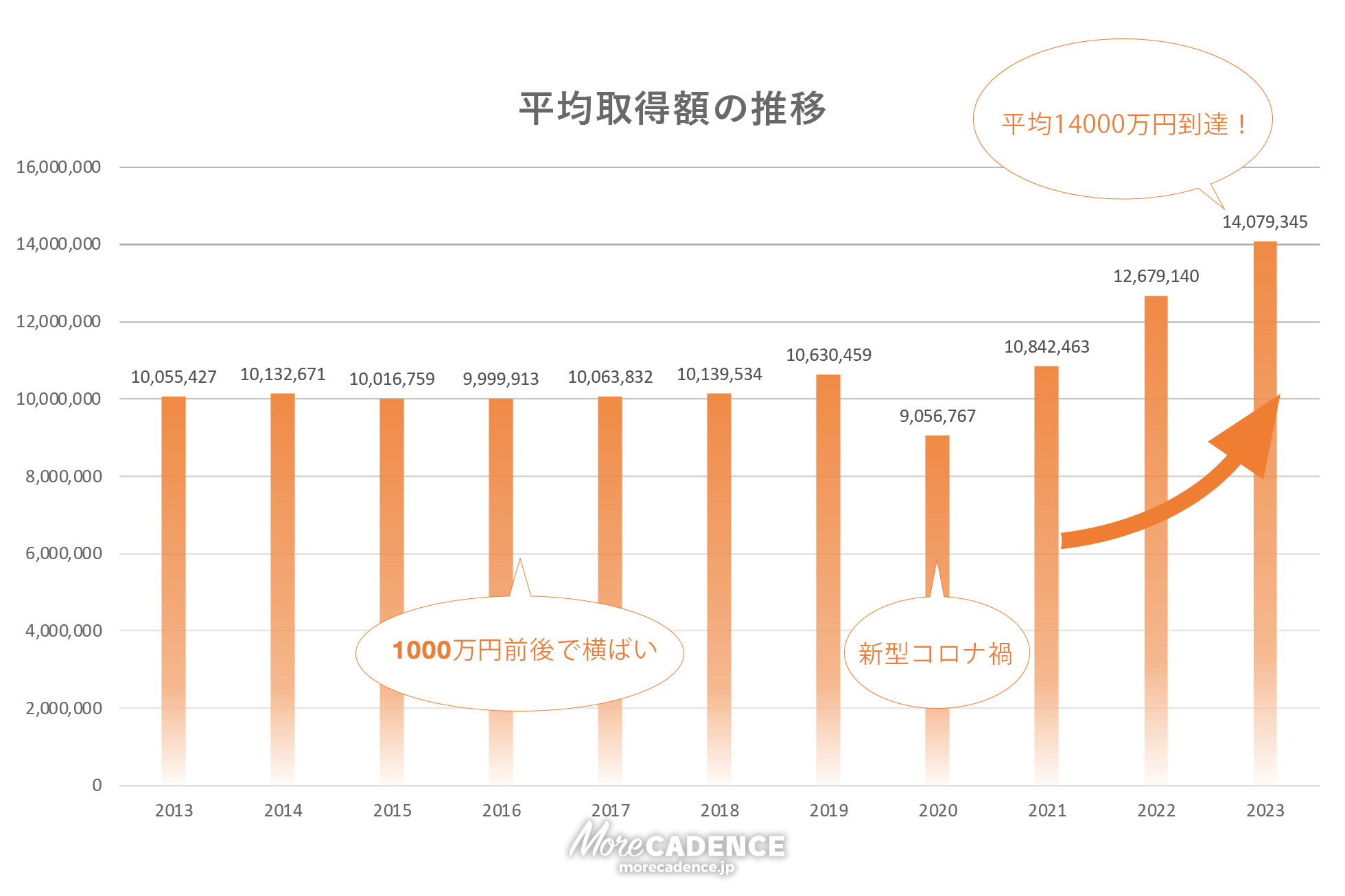 平均取得額