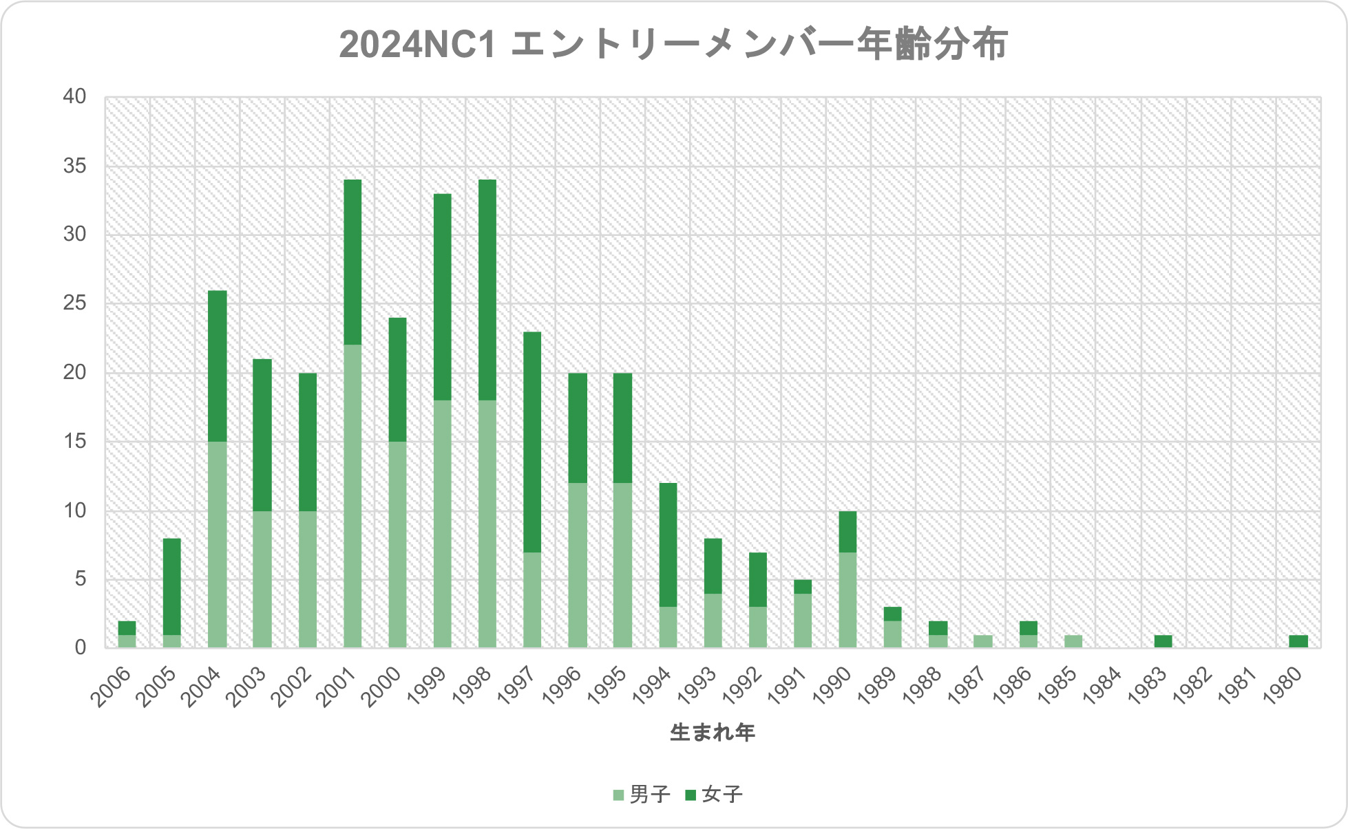 エントリーメンバー年齢分布