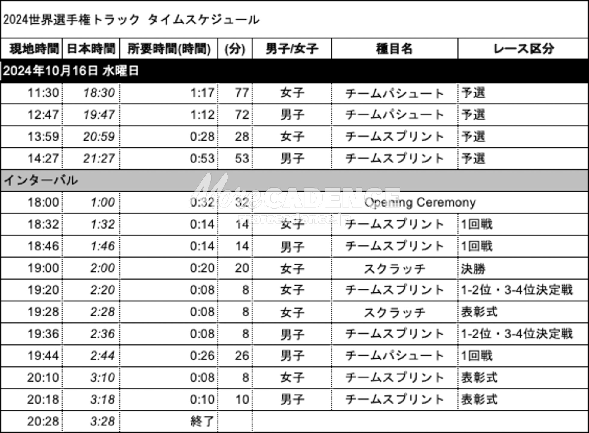 世界選手権トラック