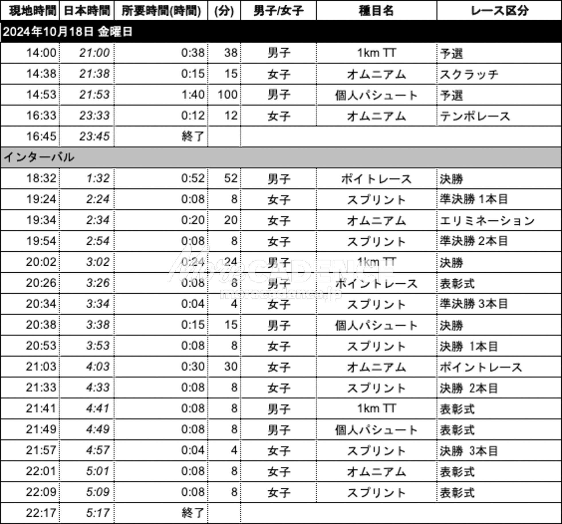 世界選手権トラック