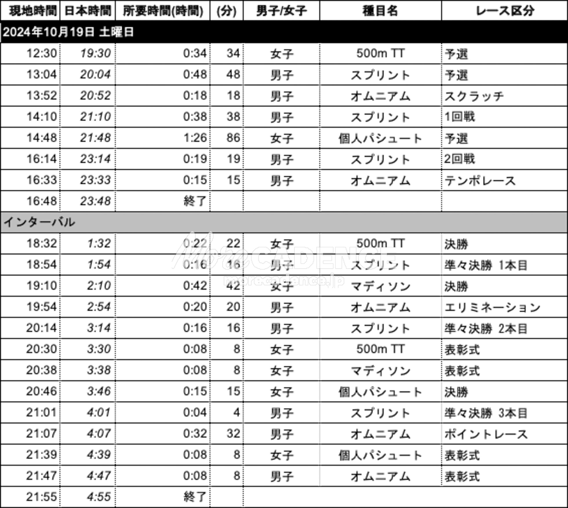 世界選手権トラック