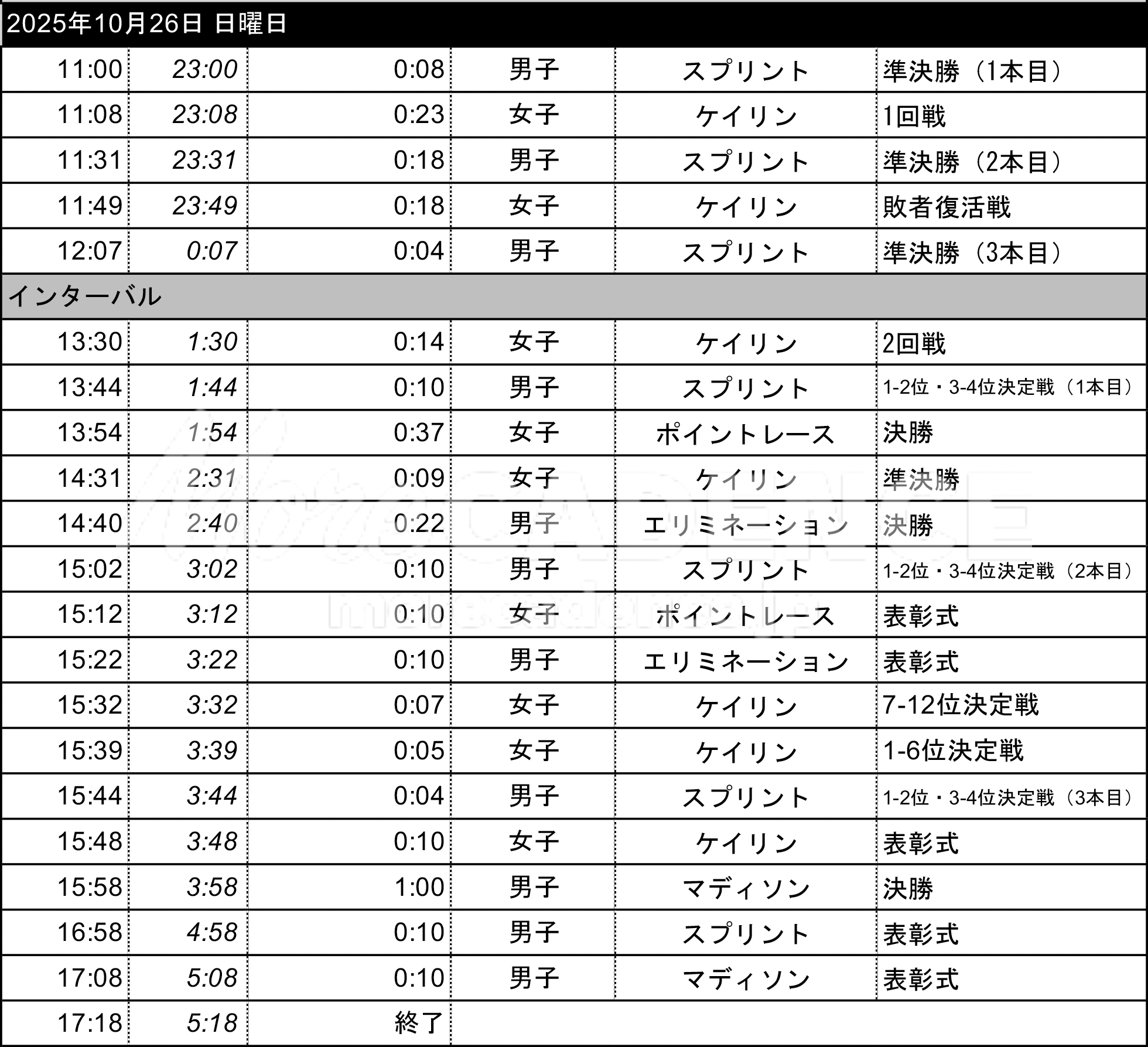 2025世界選手権トラック 5日目