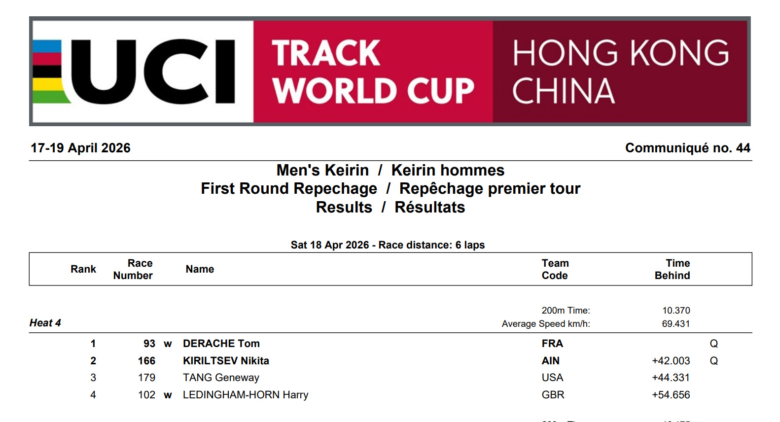 2026 track world cup hong kong Men's Keirin First Round Repechage