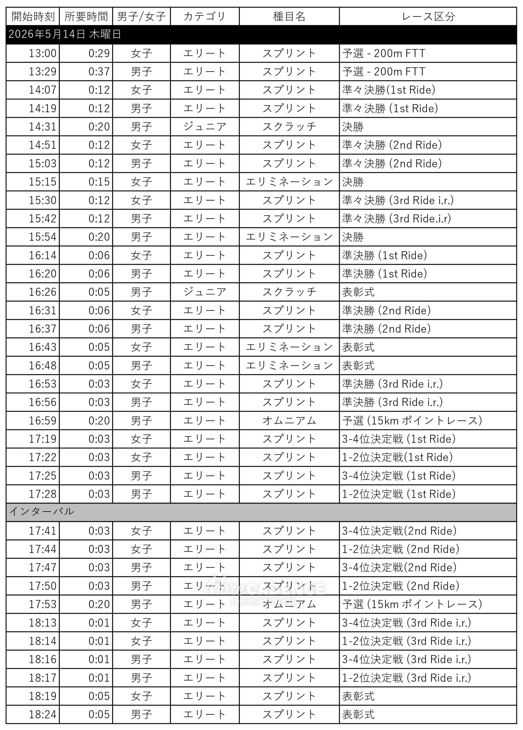 2026ジャパントラックカップ Ⅰ/II, 伊豆ベロドローム, 2026 Japan Track Cup Ⅰ/II, Izu Velodrome, Japan