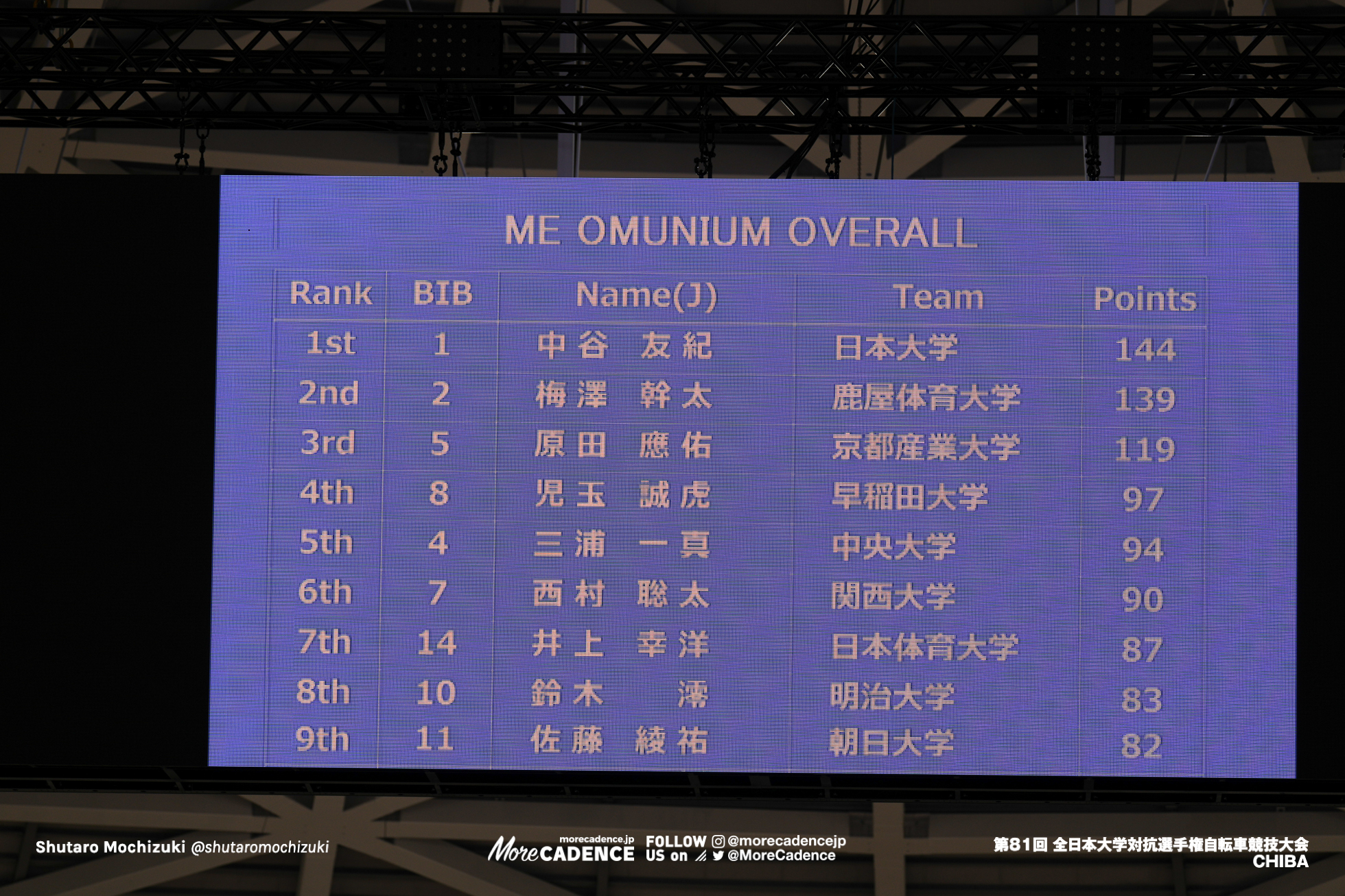 文部科学大臣杯第81回全日本大学対抗選手権自転車競技大会, インカレ, TIPSTAR DOME CHIBA